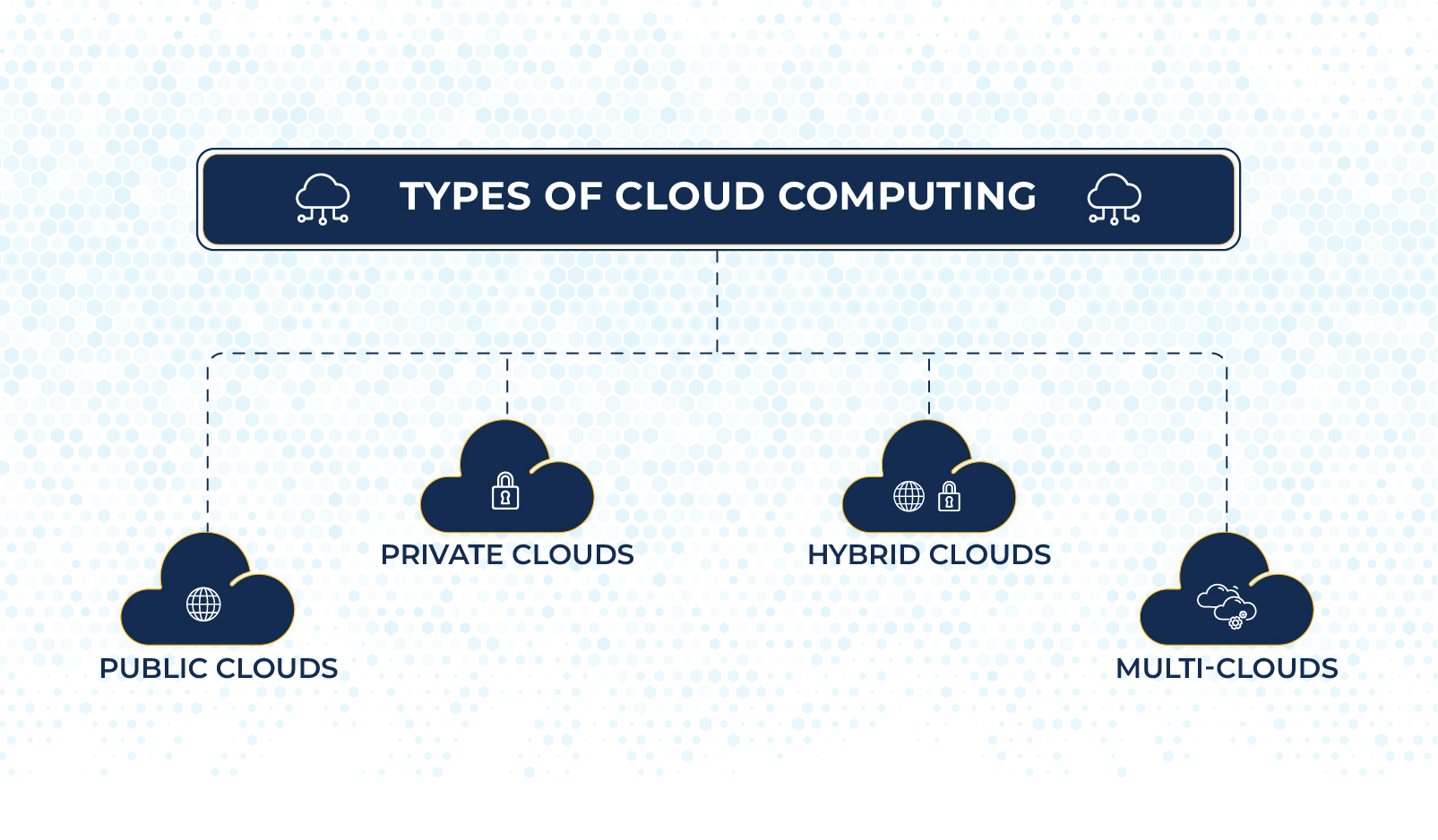 Types of cloud computing