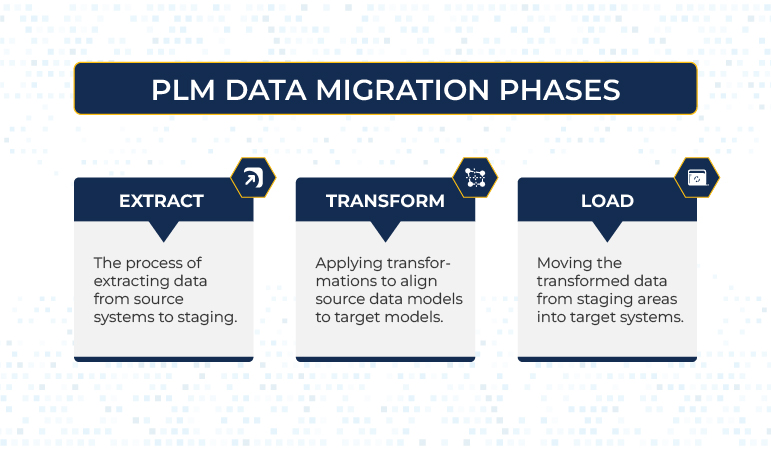 PLM Migration 