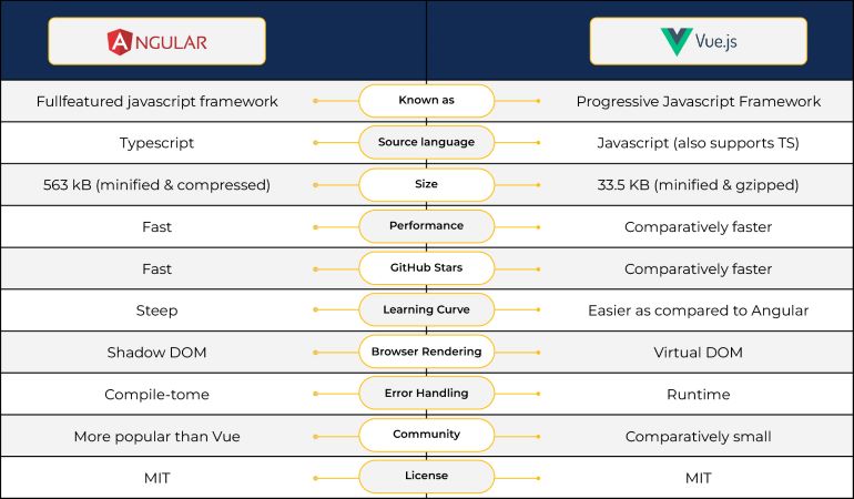 Angular vs Vue: Key Differences 