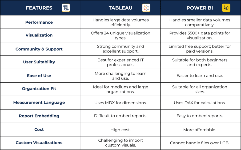 Difference between Tableau and Power BI 