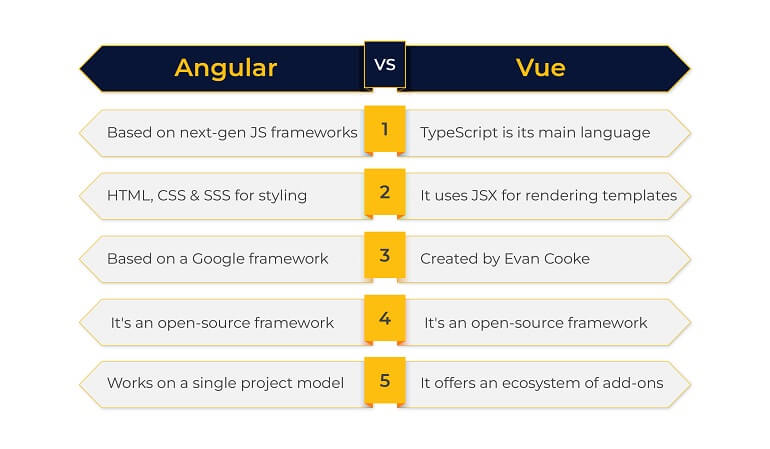 Angular vs Vue: Which is the Better Front-end Framework?