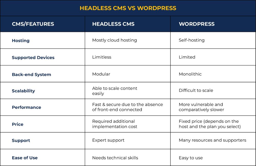 Headless CMS vs WordPress 