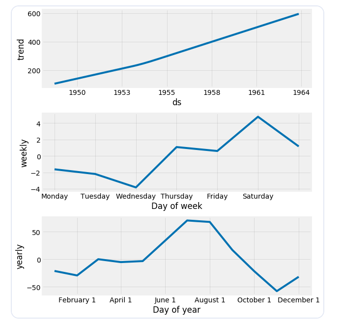 Using Time Series Analysis to Build a Predictive Model A Case Study