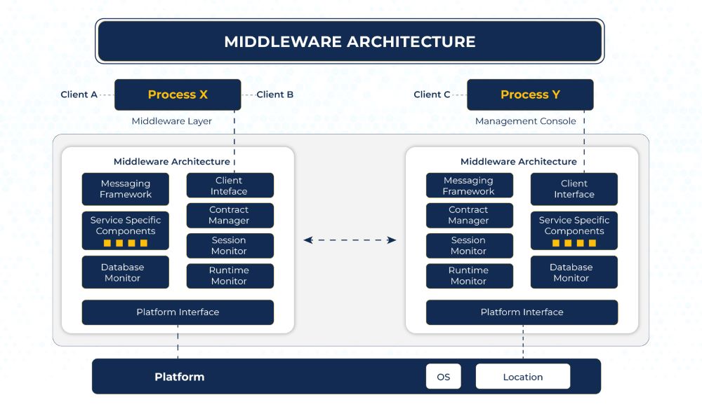 Middleware Architecture