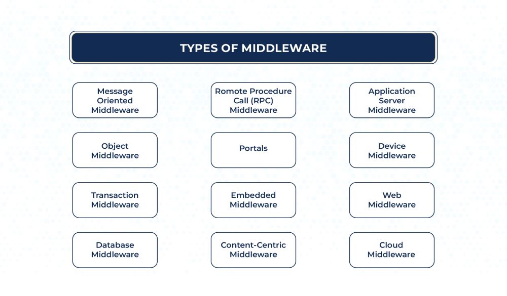 Types of Middleware