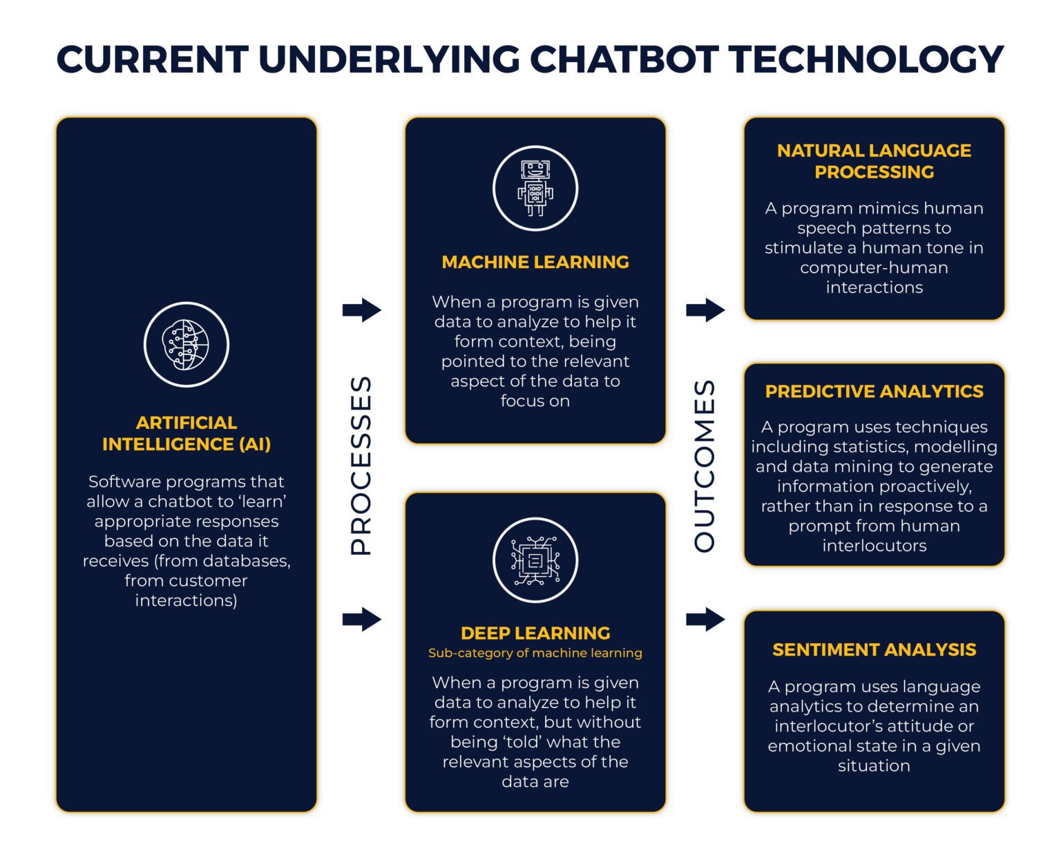 AI Chatbots – A Guide To Making AI Chatbots Using Azure