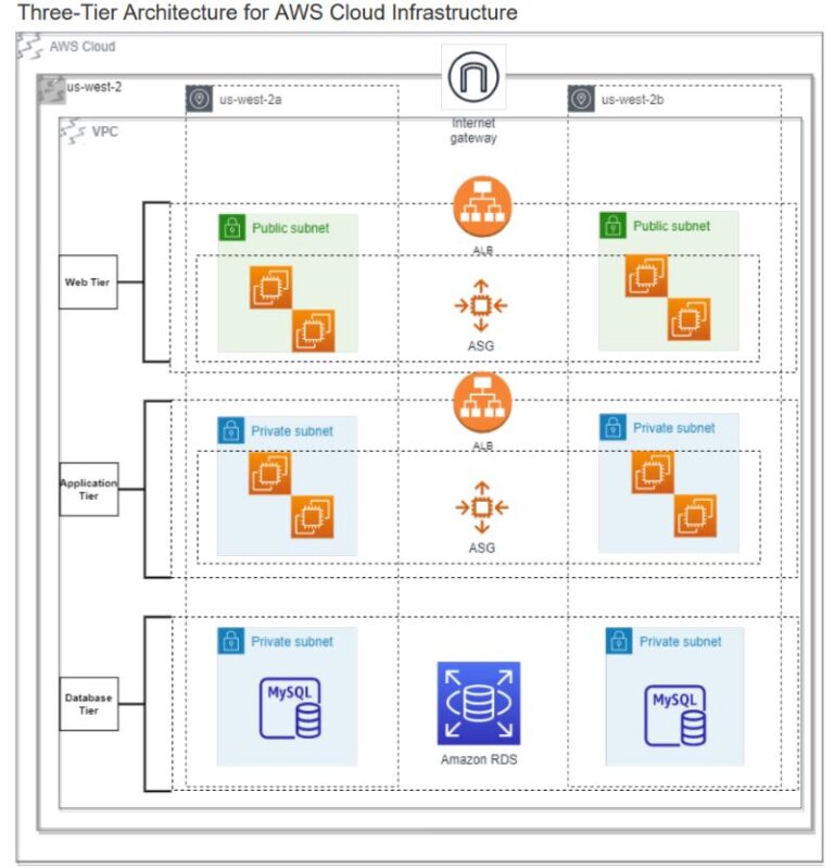 Designing Highly Fault Tolerant Three-Tier AWS Architecture