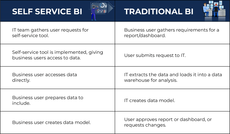 Self Service BI vs Traditional BI 