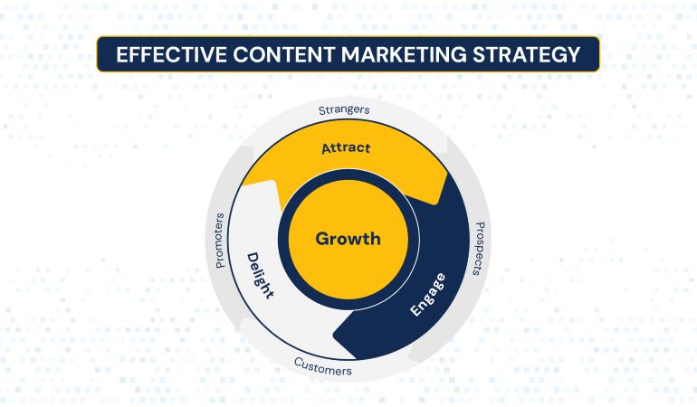 Effective Content Marketing Strategy 