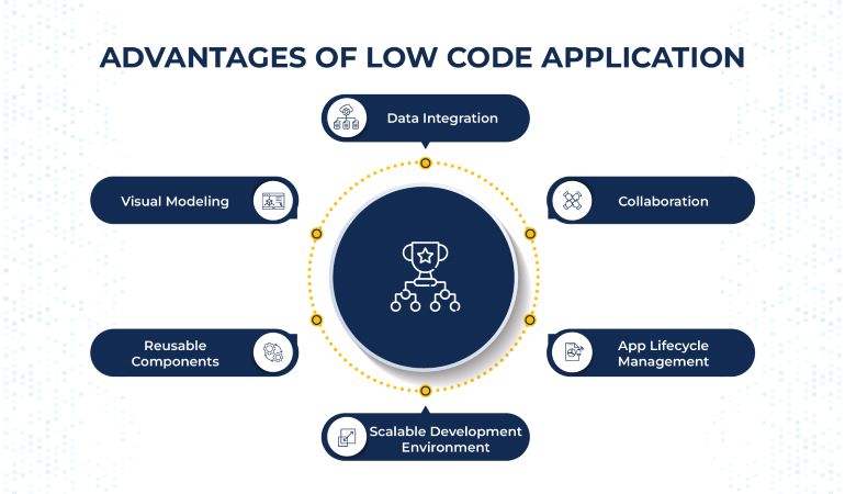 Advantages of Low code Application