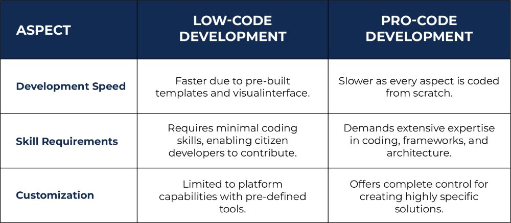 Difference Between Low-Code and Pro-Code 