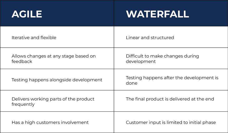 Agile vs. Waterfall Model: Understanding the Difference 