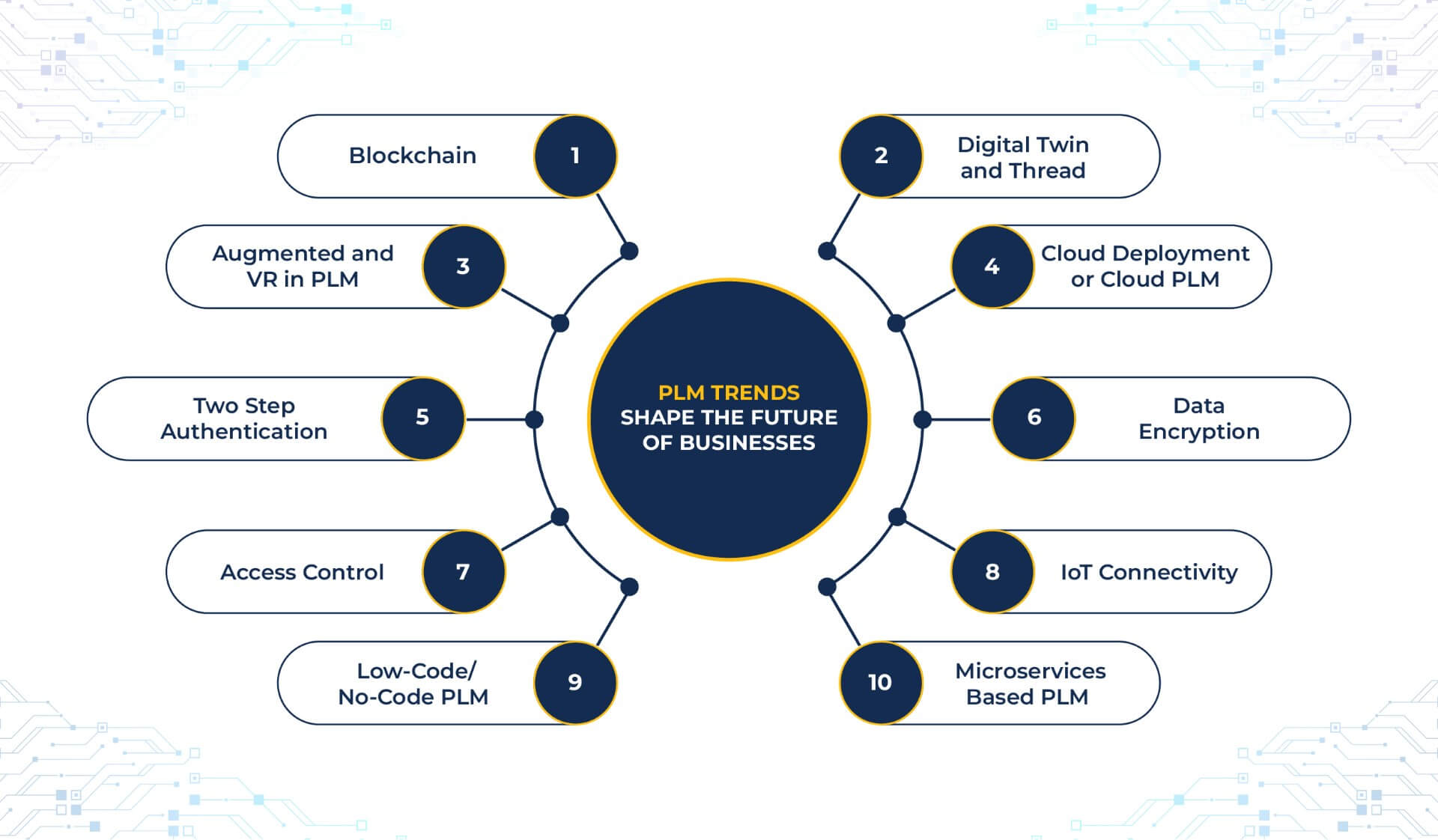 PLM Trends