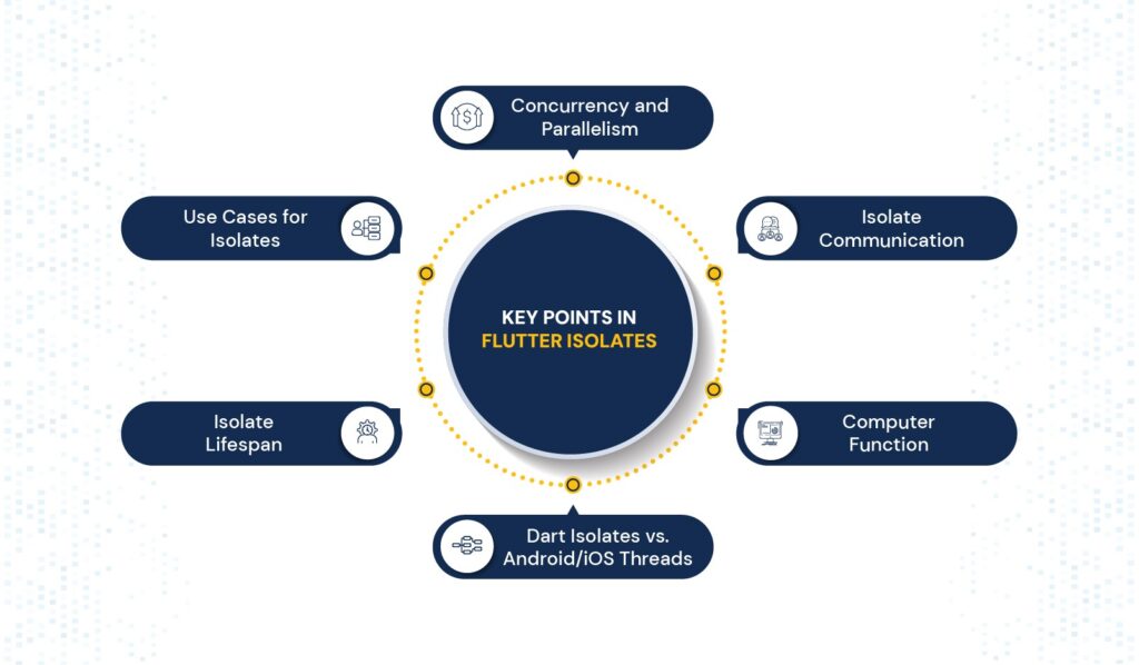 flutter isolation