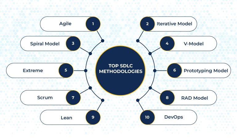 Top SDLC Methodologies