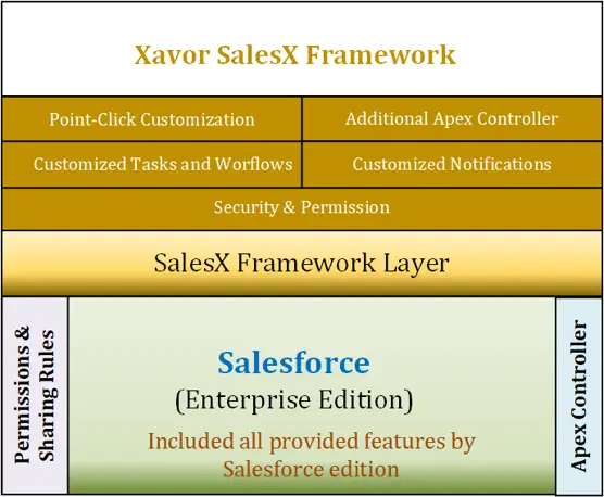 Xavor Salesforce Framework