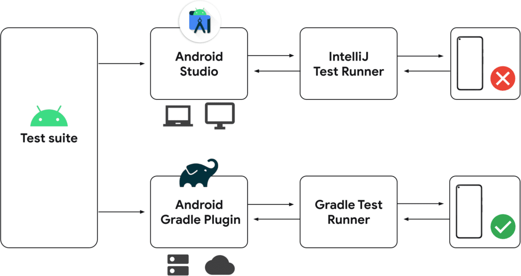 Implementar pruebas adecuadas