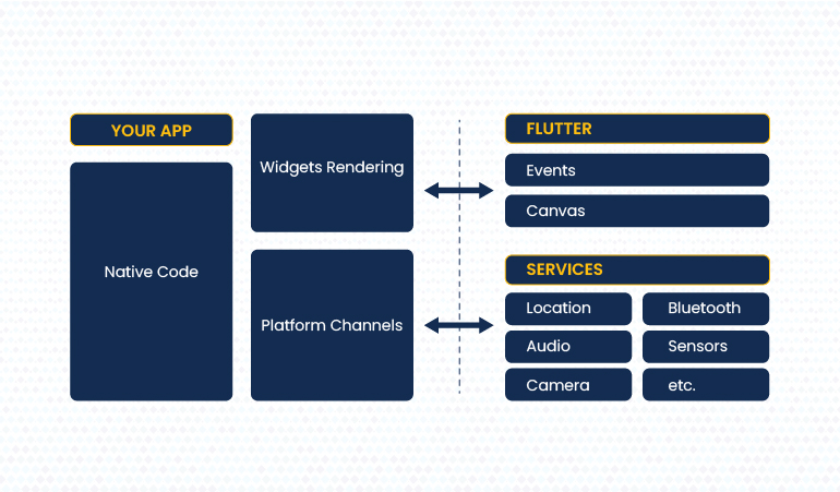 Fast Flutter app development 