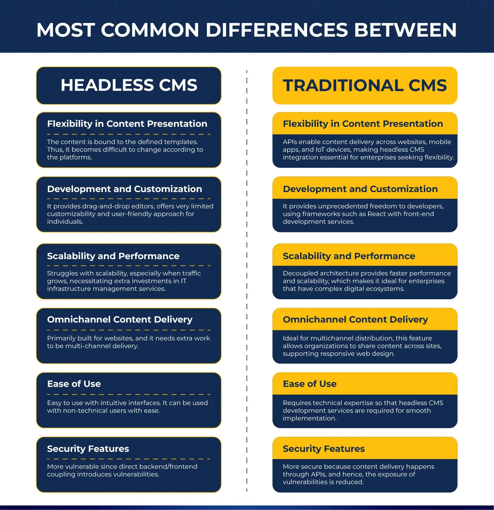 Difference between Headless CMS vs Traditional CMS